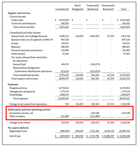 Below the line non operating activity on an audit